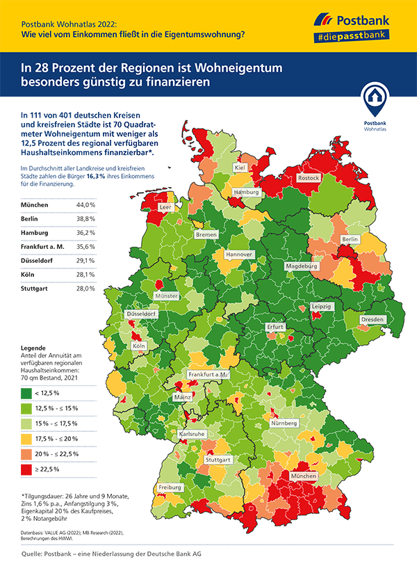 Postbank Wohnatlas 2022: Wo sich Kaufen gegenüber Mieten lohnt