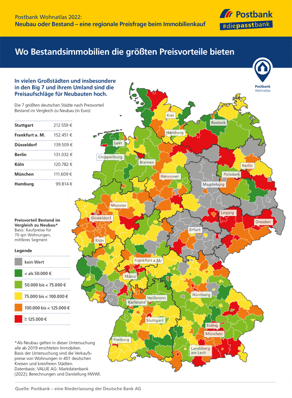 Postbank Wohnatlas 2022: Immobilie aus dem Bestand oder neu gebaut?