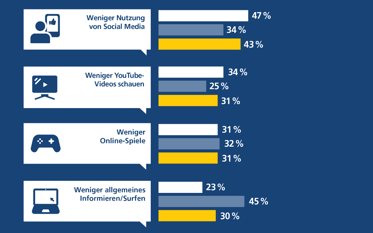 Postbank Digitalstudie 2021 – Digital Detox als neuer Trend?