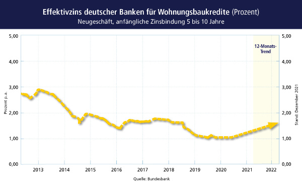 Effektivzins deutscher Banken für Wohnungsbaukredite