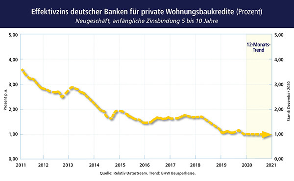 Effektivzins deutscher Banken für private Wohnungsbaukredite