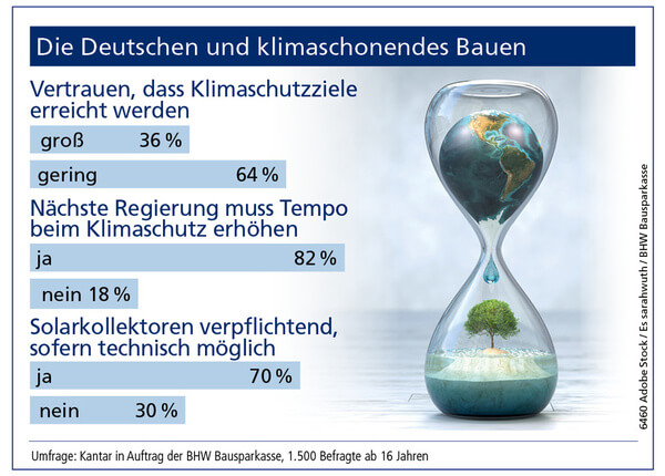 Bild Nr. 6460, Quelle: Adobe Stock / Es sarahwuth / BHW Bausparkasse - Umfrage: Kantar in Auftrag der BHW Bausparkasse, 1.500 Befragte ab 16 Jahren