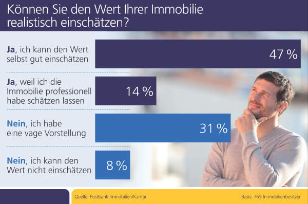 Umfrage: Können Sie den Wert Ihrer Immobilie realistisch einschätzen?